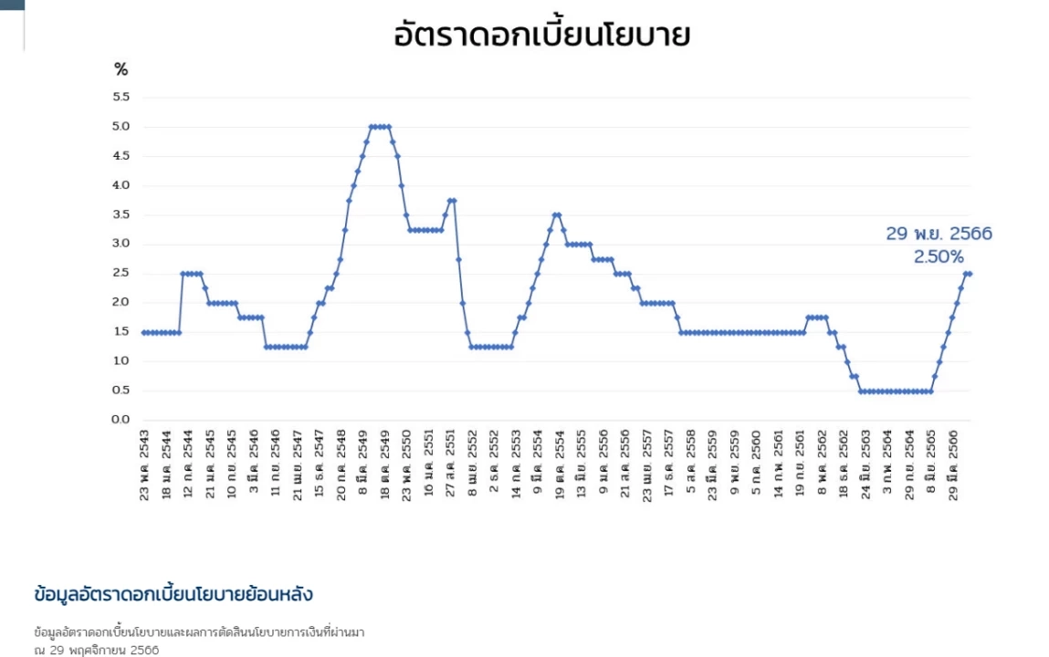 ชวนรู้! จะเกิดอะไรขึ้นบ้าง ถ้าแบงก์ชาติ "ขึ้นดอกเบี้ย"