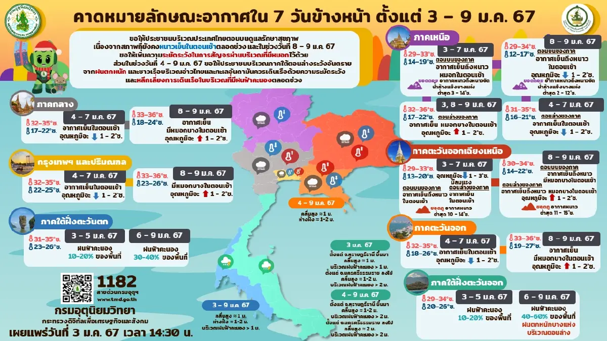 กรมอุตุฯ เตือนอากาศเปลี่ยนแปลง ไทยตอนบนยังหนาว ยอดดอย 4 องศา ใต้รับมือฝนหนัก