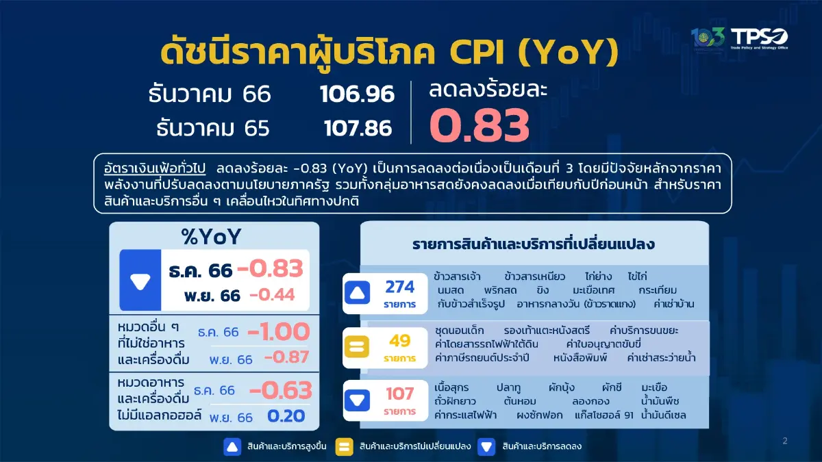 พาณิชย์ยันไทยไม่เกิดเงินฝืด แม้เงินเฟ้อ ธ.ค. 66 ติดลบ 0.83% ต่ำสุดรอบ 34 เดือน