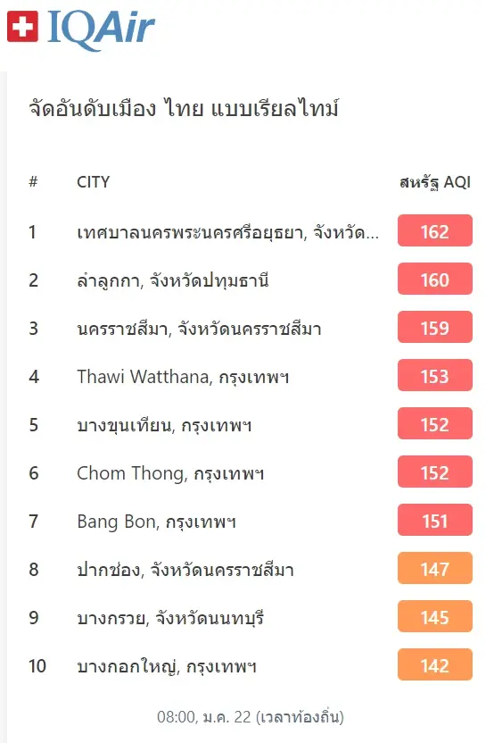 สถานการณ์ ฝุ่นพิษ "PM2.5" 10 อันดับประเทศไทย