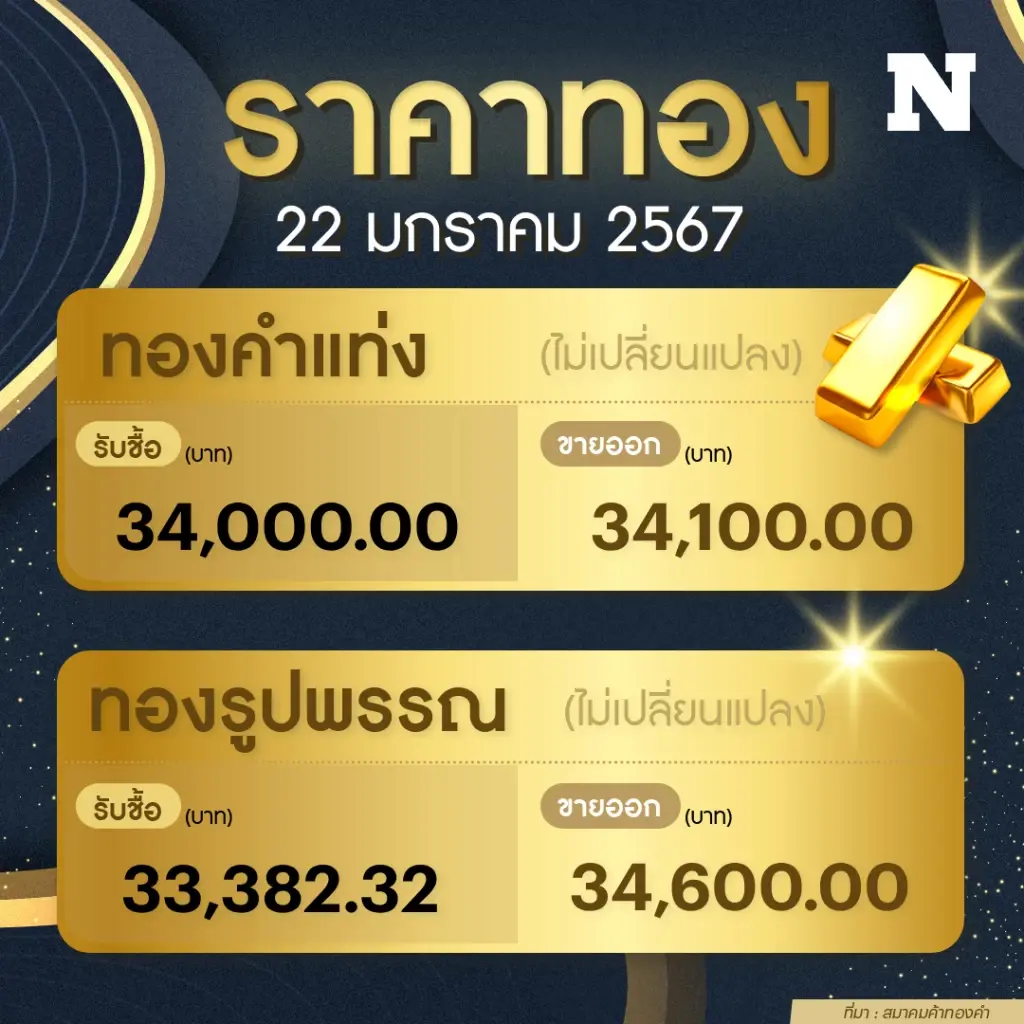 ราคาทองคำวันนี้ ( 22 ม.ค. 67 ) ทรงตัว ทองรูปพรรณแตะ 34,600 บาท