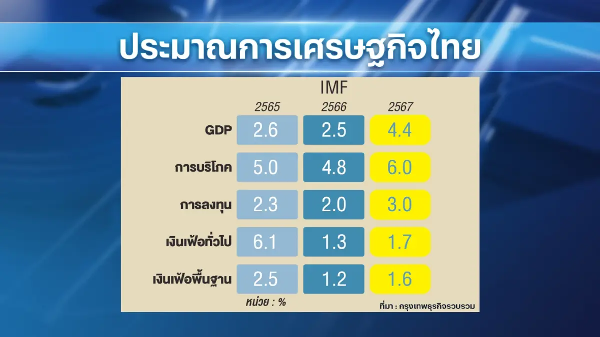 คลังหั่นจีดีพีปี 66 เหลือโต 1.8% คาดปีนี้โต 2.8%