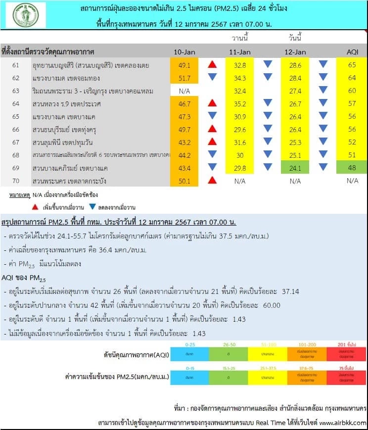 เปิด 10 จังหวัด ค่าฝุ่นพิษ "PM2.5" สูงสุด ขณะ กทม. คุณภาพอากาศแย่ 26 พื้นที่