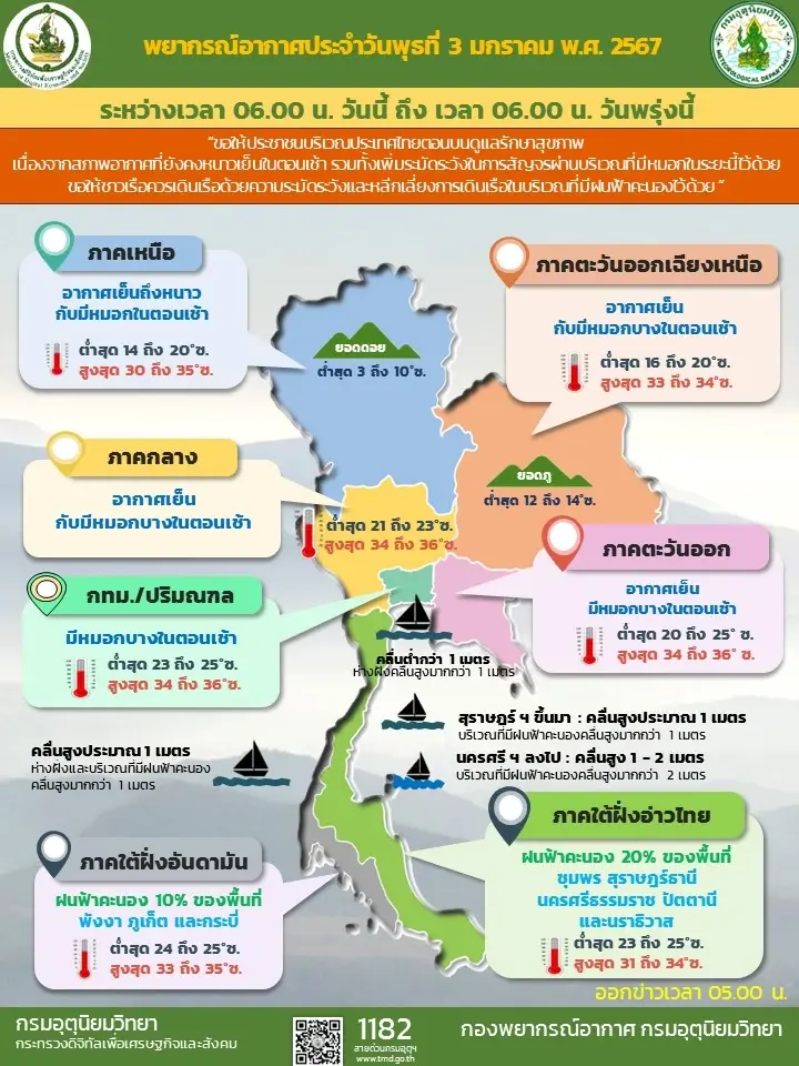 อุตุฯ เตือนมวลอากาศเย็นปกคลุม ทำประเทศไทยตอนบนหนาวถึงสุดสัปดาห์