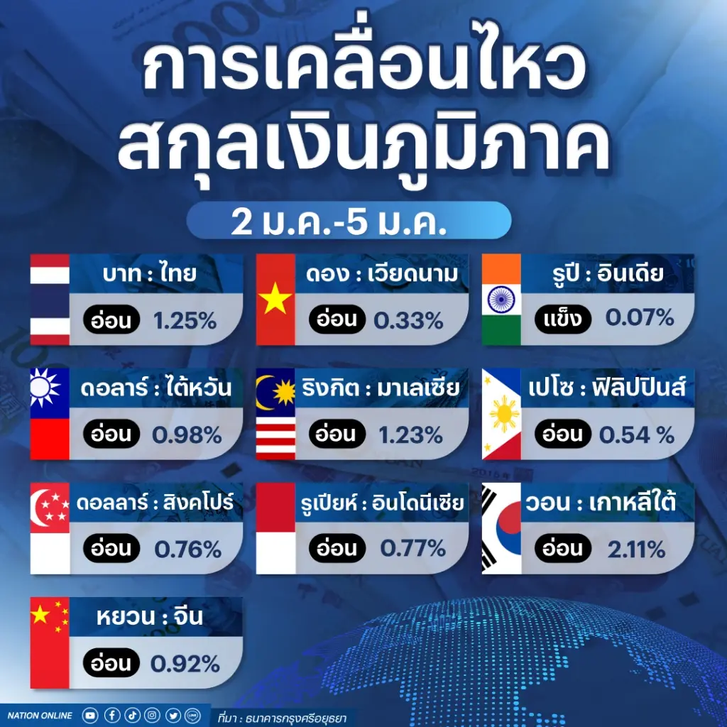 เงินบาทอ่อน ! รั้งอันดับ 2 ในภูมิภาค เพราะเหตุใด