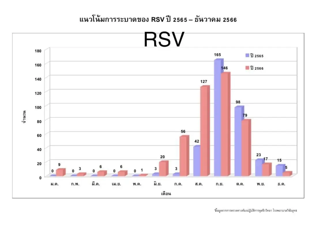 โรคไหนน่ากลัวกว่ากัน "หมอมนูญ" เปิดข้อมูลการระบาดโรคไวรัสปี 66 เห็นแล้วจะอึ้ง
