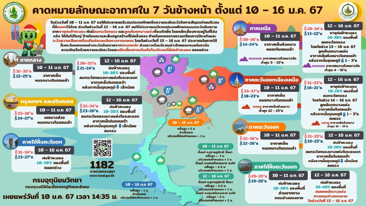 พยากรณ์อากาศวันนี้ รับมือ ฝนฟ้าคะนอง ลมกระโชกแรง และลูกเห็บตก
