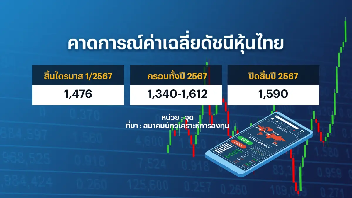 นักวิเคราะห์คาดหุ้นไทยปี 67 แตะ 1,590 จุด