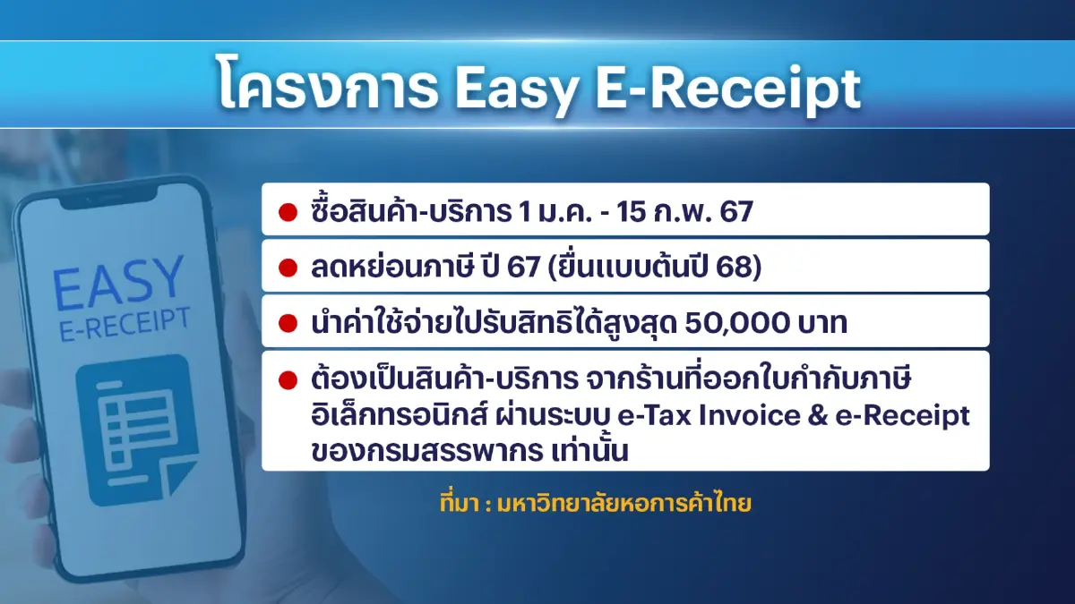 หอการค้าฯ คาดจีดีพีปี 67 ขยายตัว 3.2% ส่งออกโต 3%