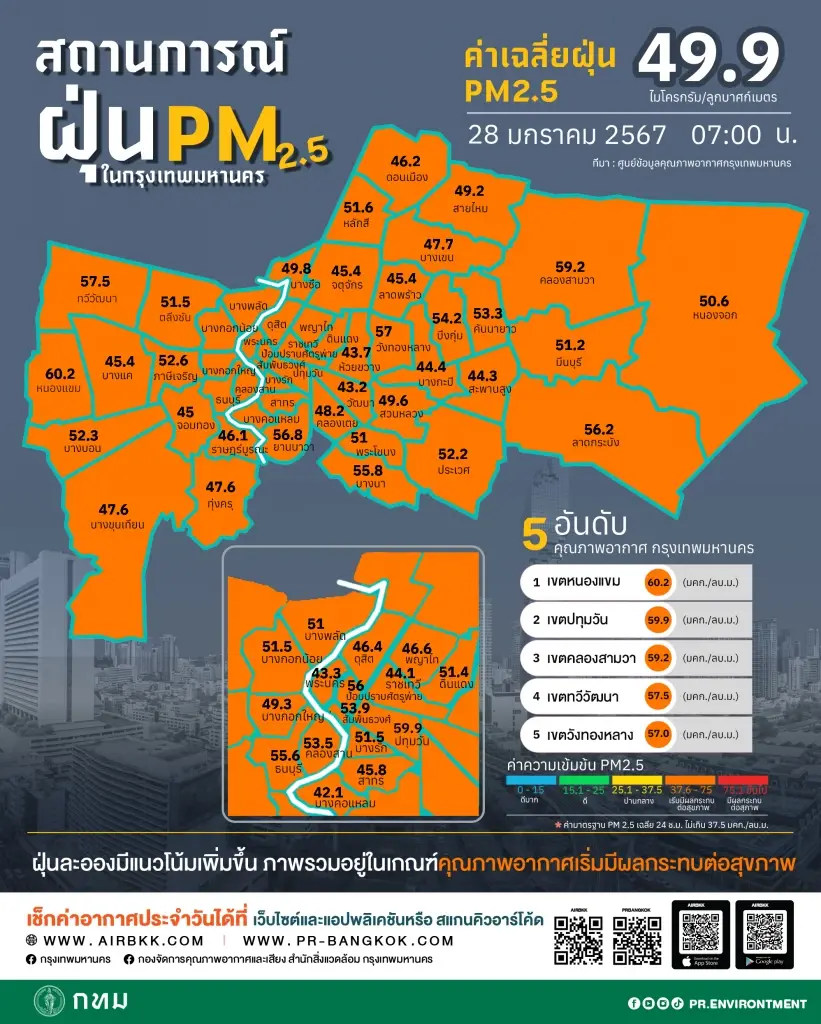 คนกรุงเทพฯ เตรียมตัว ศกพ. เตือน 29 - 30 ม.ค. ฝุ่นพิษ "PM2.5" จะพุ่งสูงกระฉูด