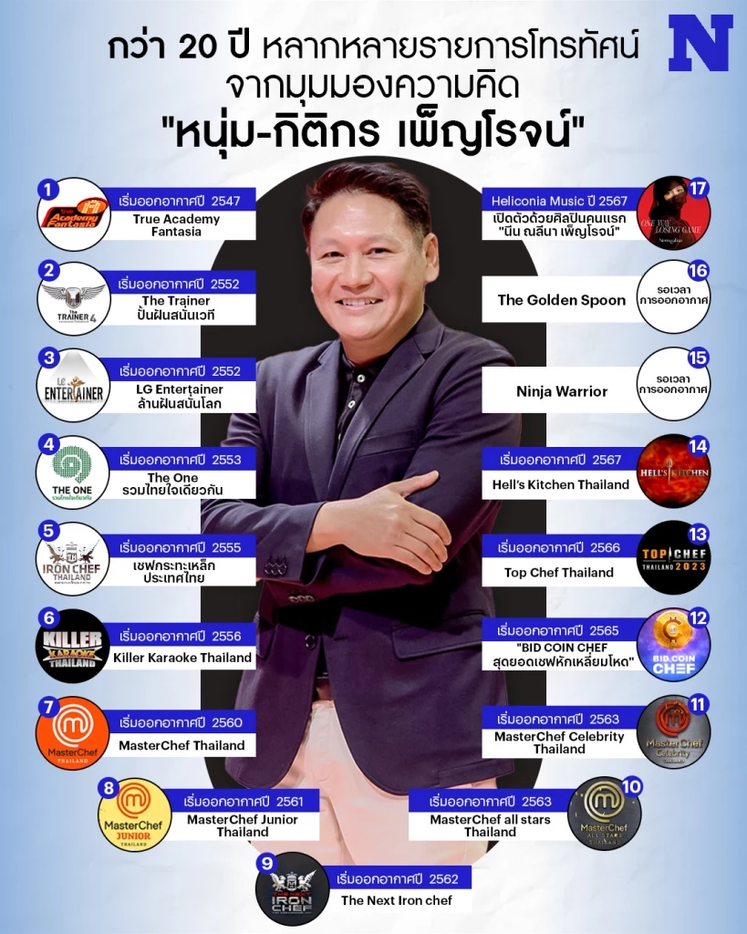 ถอดแนวคิด หนุ่ม กิติกร จากเจ้าพ่อเรียลลิตี้ สู่ King of Food Content