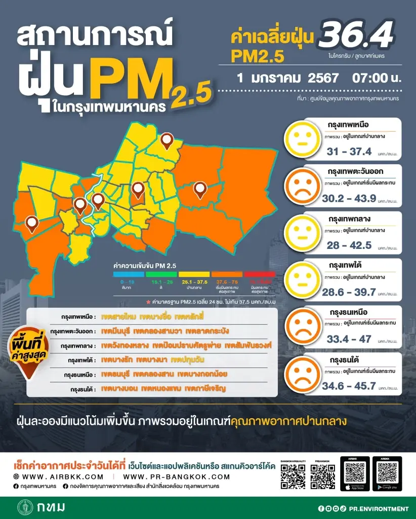 มาก่อนหนาว PM2.5 กทม.กลับมาแล้ว ทุกพื้นที่เกินมาตรฐาน 24 จุดระดับสีส้ม