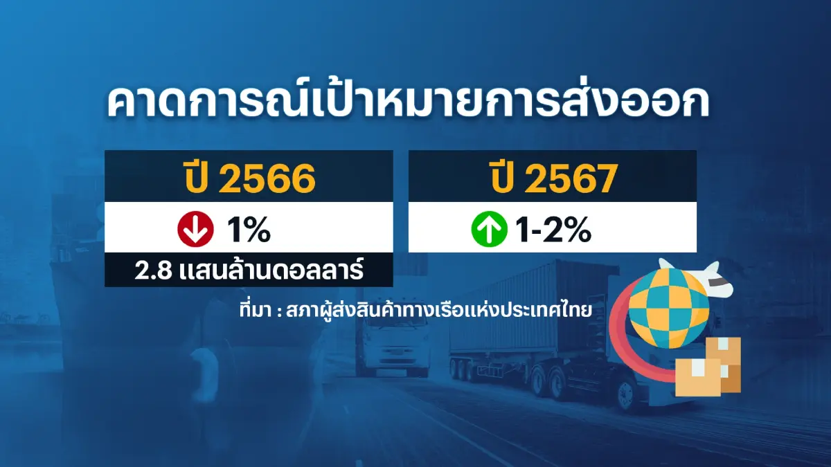 สรท.คาด 'ส่งออก' โต 1-2%-จับตา 5 ปัจจัยเสี่ยงส่งออก