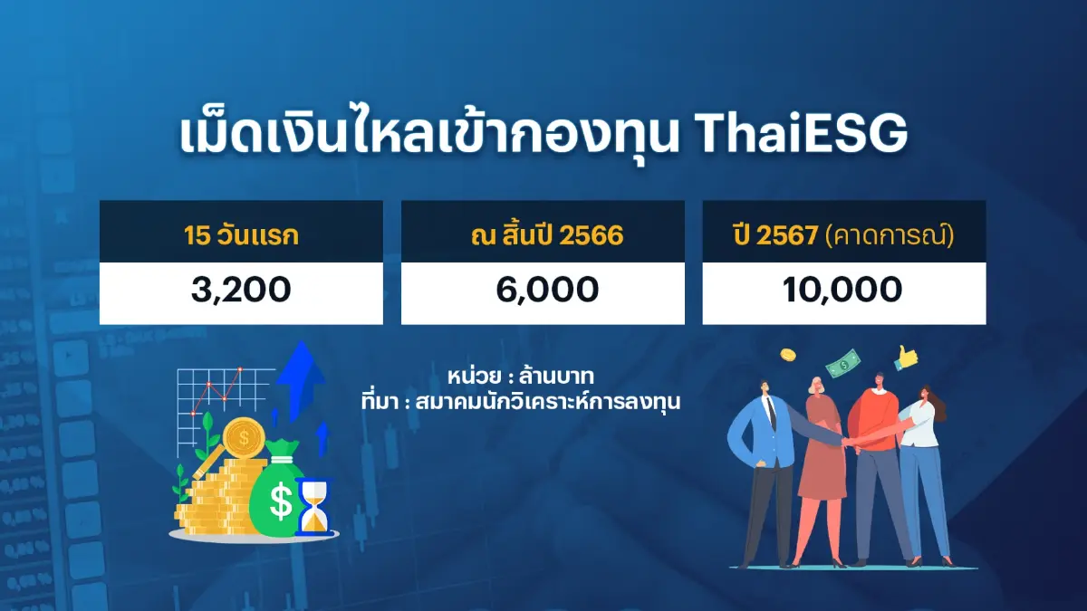 นักวิเคราะห์คาดหุ้นไทยปี 67 แตะ 1,590 จุด