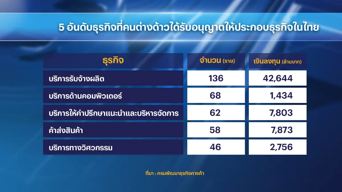 เศรษฐกิจไทย 'ฟื้น' หนุนนักลงทุนไทย-เทศเพิ่ม