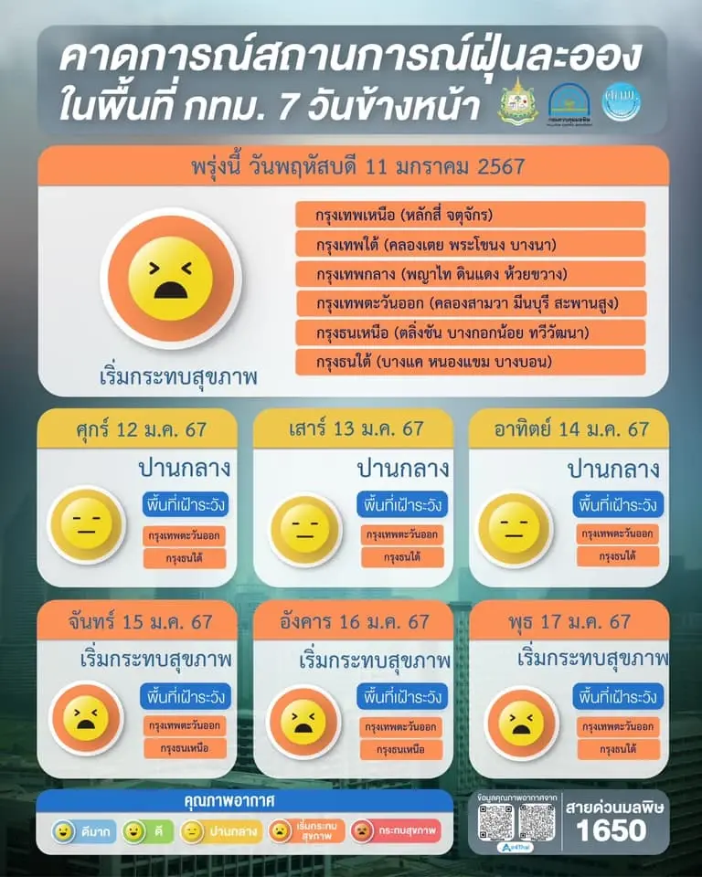 สีส้มทั้ง กทม. "อันตรายต่อสุขภาพ" ฝุ่น PM 2.5 วันนี้ เกินค่ามาตรฐานทุกพื้นที่