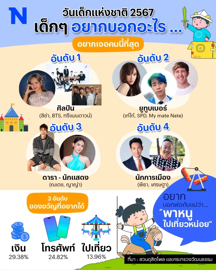 เปิดโพล "วันเด็กแห่งชาติ 2567"  เด็กไทยอยากบอกอะไรบ้าง