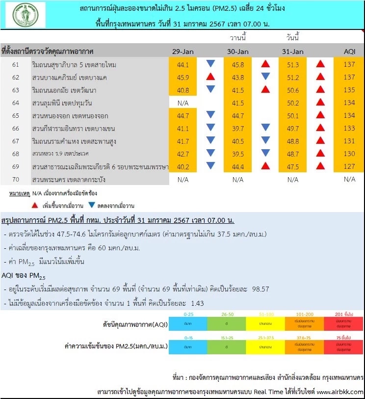 เช้านี้ ฝุ่นพิษ "PM 2.5" กทม. ระดับสีแดง อันดับ 17 โลก เปิด 10 พื้นที่อากาศแย่มาก