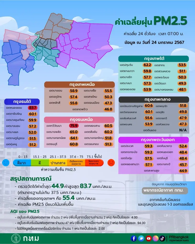 ฝุ่นพิษ PM2.5 เข้าขั้นสีแดง ส่งผลต่อสุขภาพ กทม. เกินมาตรฐาน 68 พื้นที่