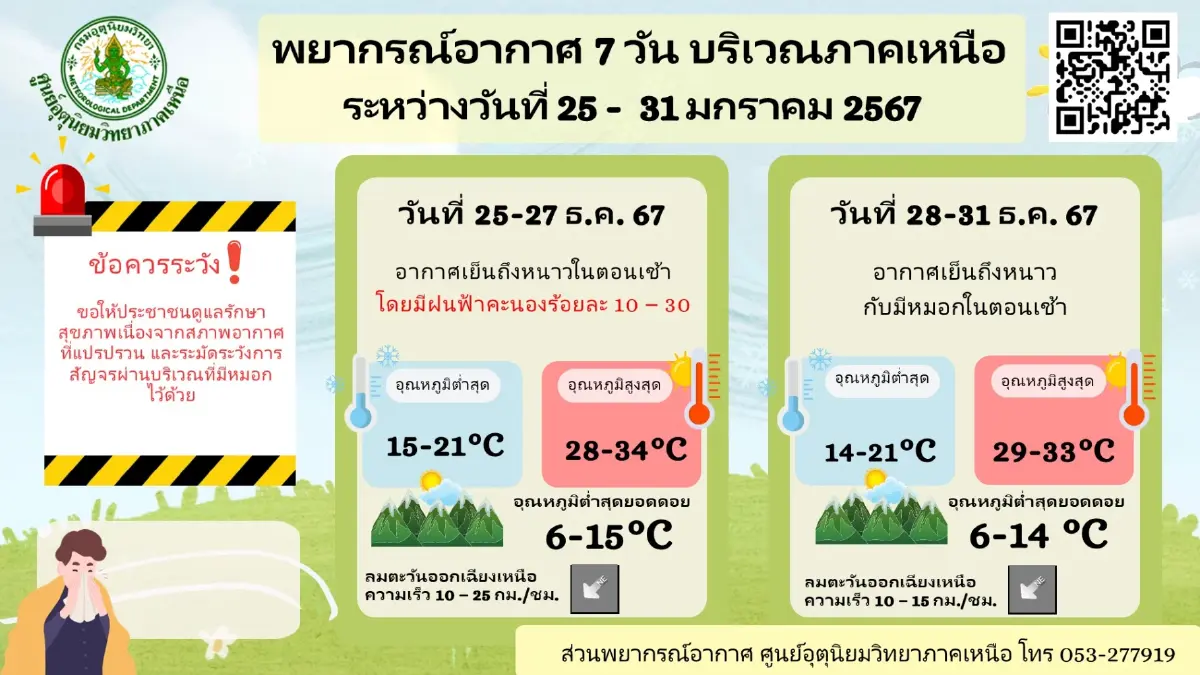 กรมอุตุฯ พยากรณ์ "มรสุมกำลังแรง" เตือนฝนหนัก ระวังท่วมฉับพลัน ไทยตอนบนหนาว