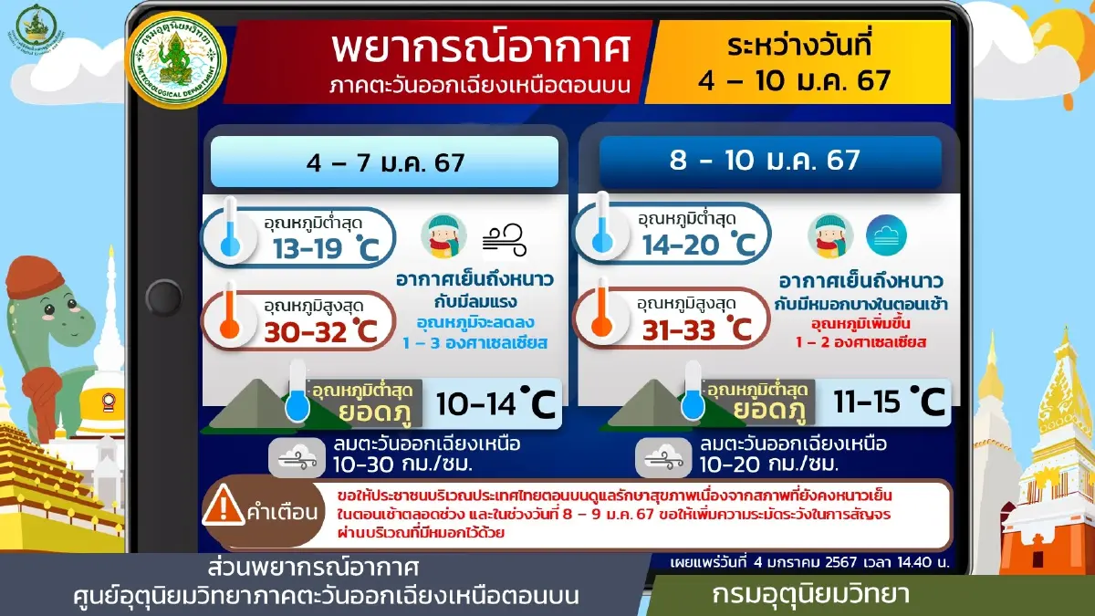 กรมอุตุฯ เตือนอากาศเปลี่ยนแปลง ไทยตอนบนยังหนาว ยอดดอย 4 องศา ใต้รับมือฝนหนัก