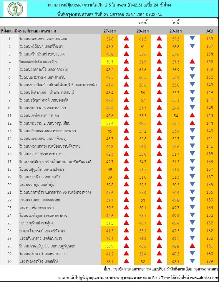 ฝุ่นพิษน่ากังวล กทม. "PM2.5" ระดับสีส้มทุกพื้นที่ กระทบสุขภาพกลุ่มเปราะบาง