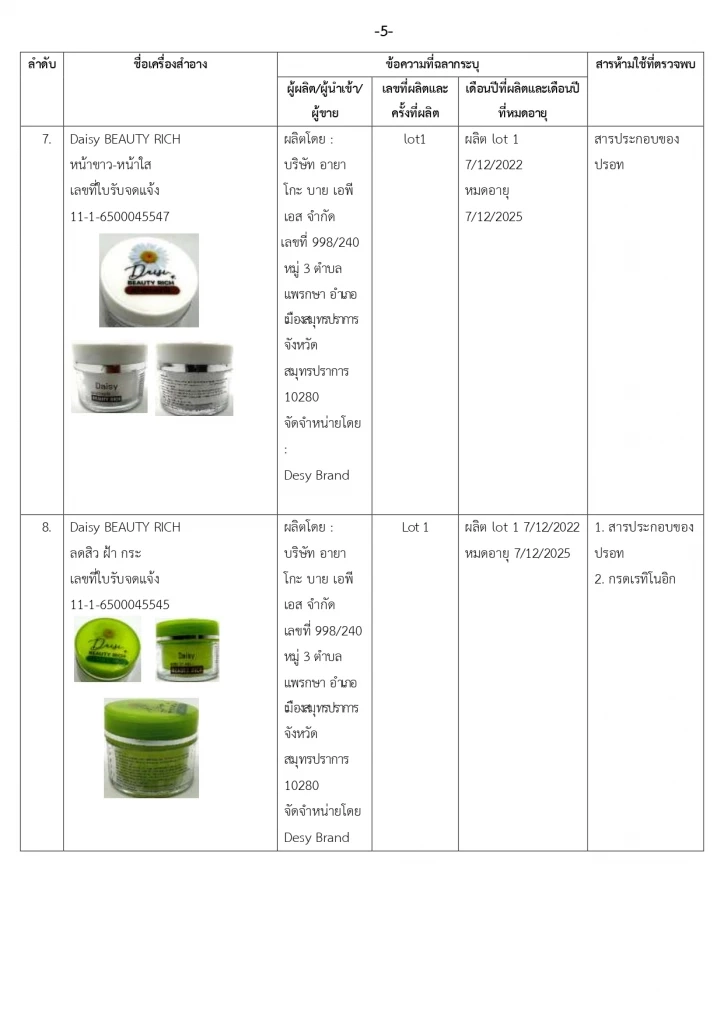 อย. เปิดชื่อ 16 เครื่องสำอางอันตราย ใช้สารต้องห้าม เสี่ยงถึงขั้นมะเร็ง