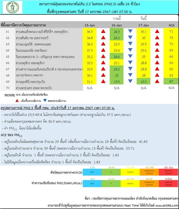 พยากรณ์ฝุ่นพิษ "PM2.5" 7 วันข้างหน้า กทม.อ่วม ล่าสุด 29 พื้นที่เกินค่ามาตรฐาน