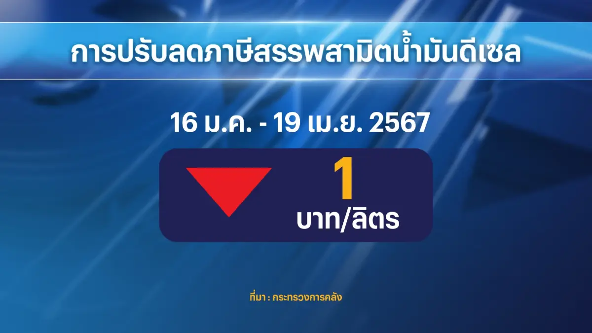 ครม.อุ้มต่อ! ลดภาษี 3 เดือนน้ำมันดีเซล