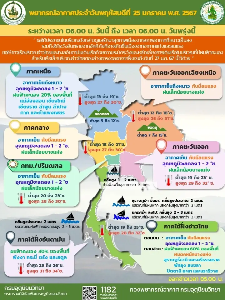 กรมอุตุฯ ประกาศเตือน 3 ภาค อากาศหนาวขึ้น 1-3 องศา มีลมแรง ภาคใต้ฝนหนัก คลื่นสูง