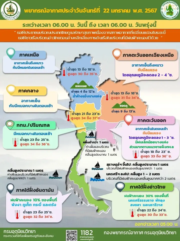 เตรียมรับลมหนาว"ไซบีเรีย" กรมอุตุฯ พยากรณ์อากาศ ไทยจะหนาวถึงเมื่อไหร่?