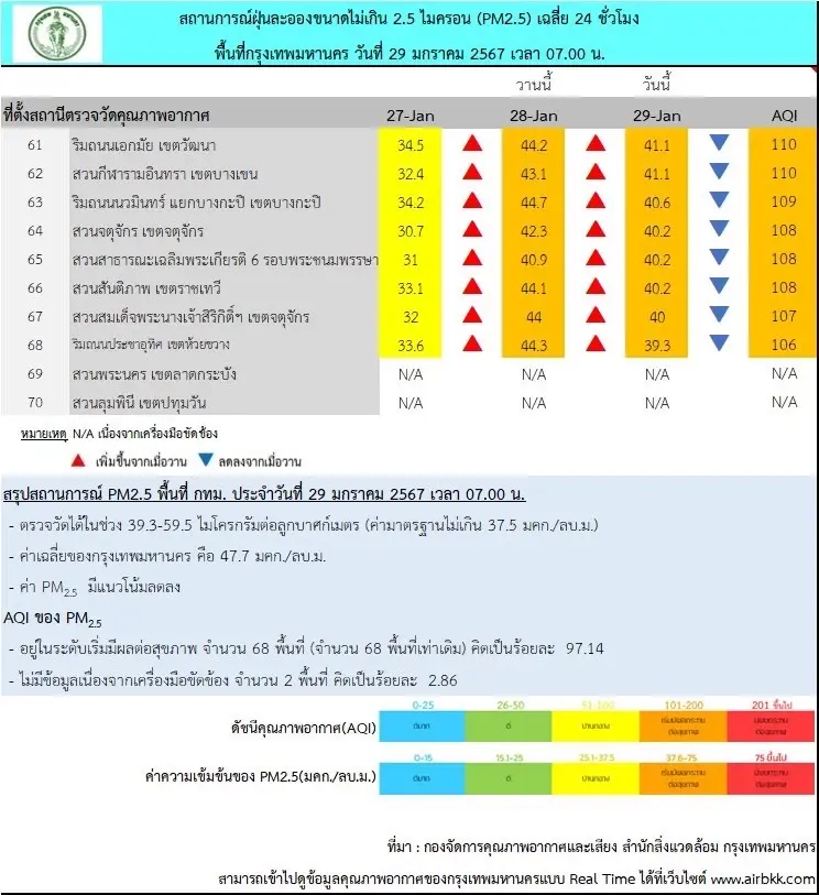 ฝุ่นพิษน่ากังวล กทม. "PM2.5" ระดับสีส้มทุกพื้นที่ กระทบสุขภาพกลุ่มเปราะบาง