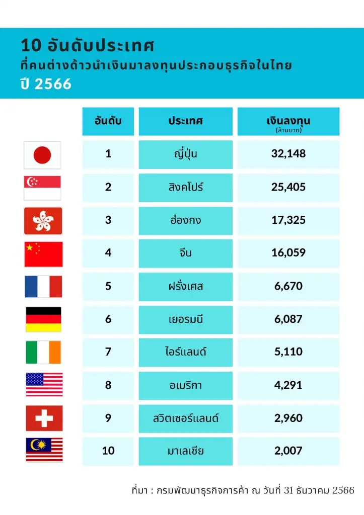 ไทยเนื้อหอม ! ต่างชาติขนเม็ดเงินลงทุน 1.3 แสนล้าน ประเทศไหนมากสุดเช็กที่นี่