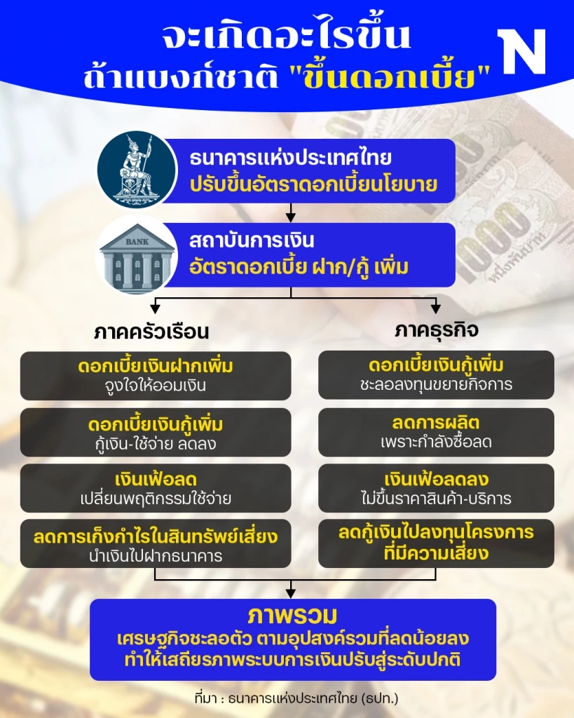 ชวนรู้! จะเกิดอะไรขึ้นบ้าง ถ้าแบงก์ชาติ "ขึ้นดอกเบี้ย"