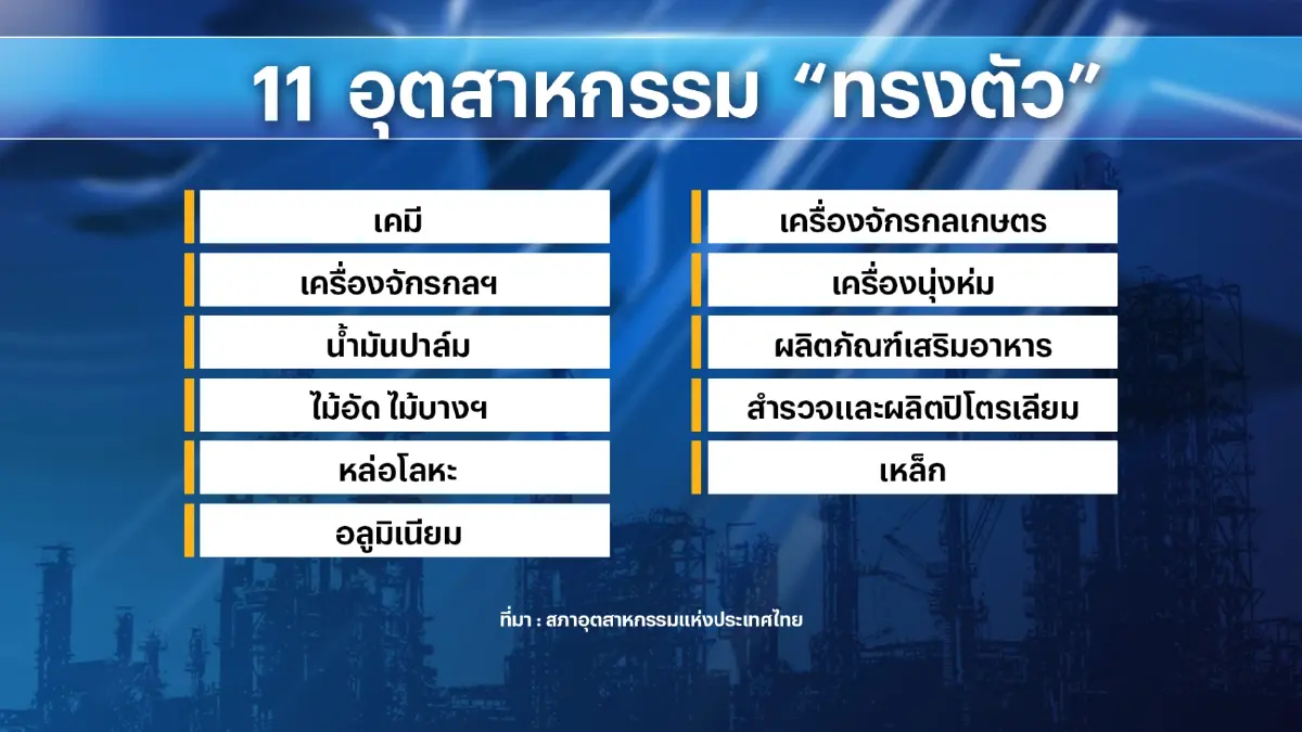 ส.อ.ท.จี้รัฐบาลคลอดมาตรการกระตุ้นเศรษฐกิจ