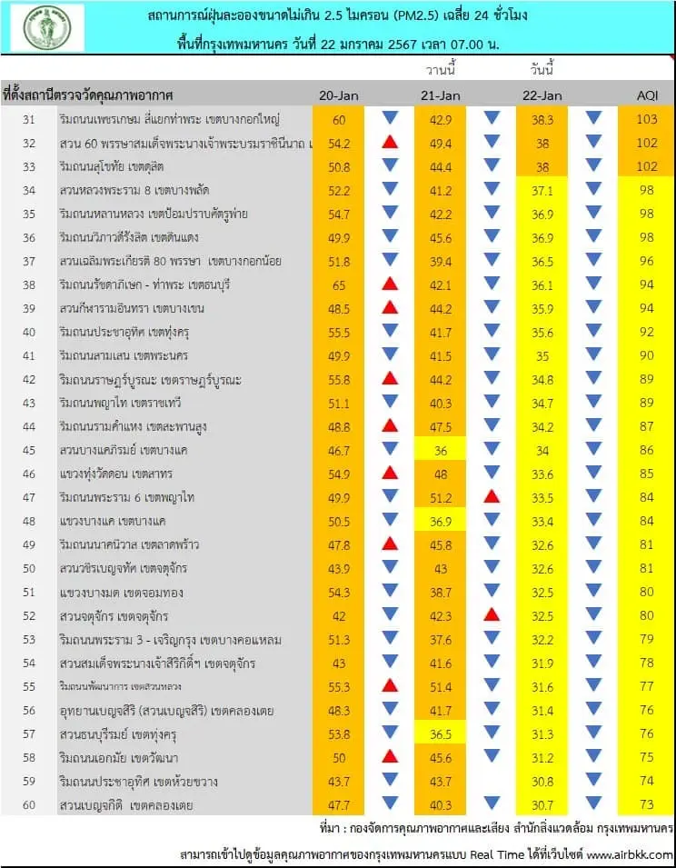 ฝุ่นพิษ "PM2.5" ยังอันตราย กทม.เปิด 33 พื้นที่ คุณภาพอากาศแย่ พยากรณ์ฝุ่น 7 วัน