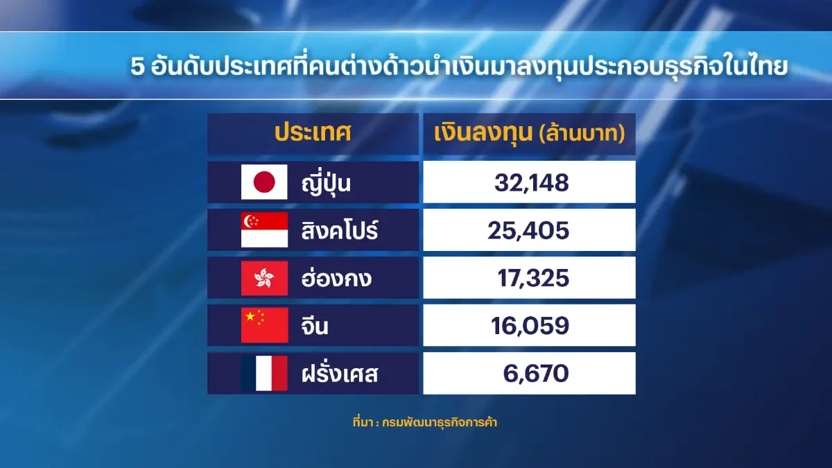 เศรษฐกิจไทย 'ฟื้น' หนุนนักลงทุนไทย-เทศเพิ่ม