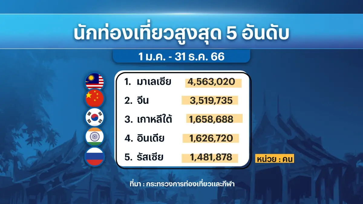 ดีเดย์วันที่ 1 มี.ค. 67 'ฟรีวีซ่า' นักท่องเที่ยว ไทย-จีน