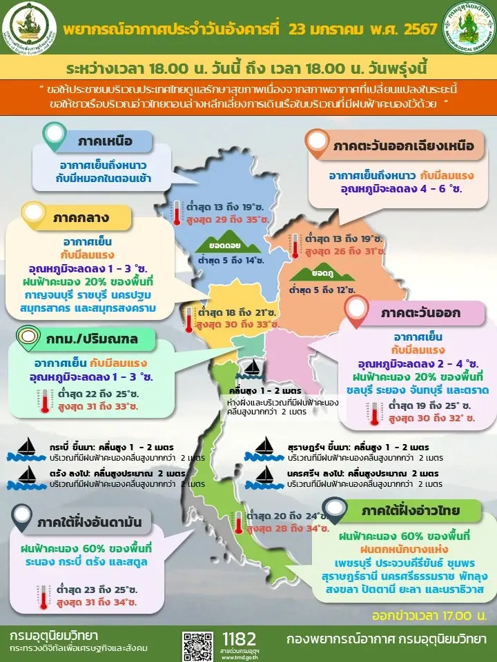 อุตุฯ เตือน 24 - 27 ม.ค. มรสุมกำลังแรงขึ้น ทำภาคใต้ฝนตกหนัก ไทยตอนบนอุณหภูมิลด