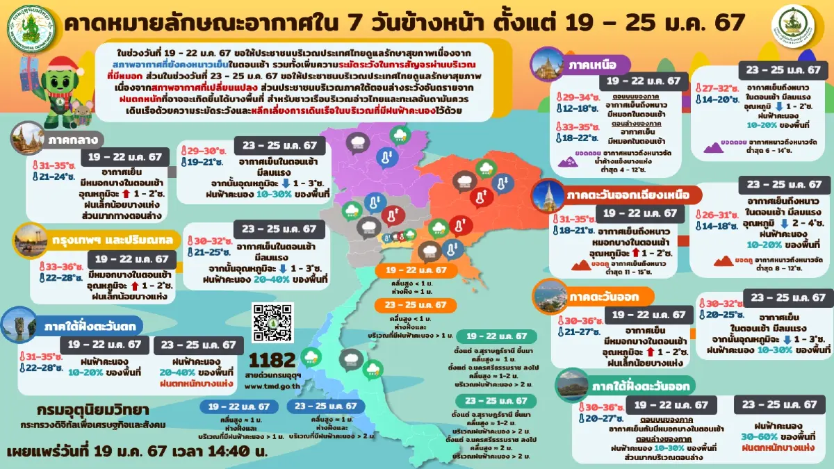เตรียมรับลมหนาว"ไซบีเรีย" กรมอุตุฯ พยากรณ์อากาศ ไทยจะหนาวถึงเมื่อไหร่?