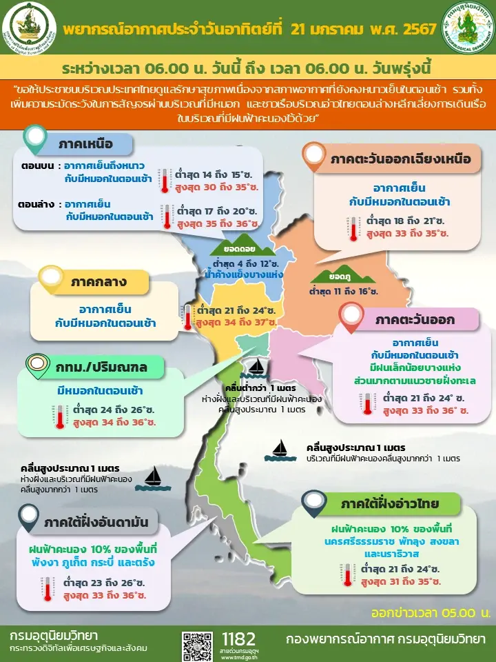 อุตุฯ คาดมวลอากาศเย็นแผ่เข้าปกคลุมพรุ่งนี้ ทำให้เกิดฝนตก ก่อนอุณหภูมิลดลง