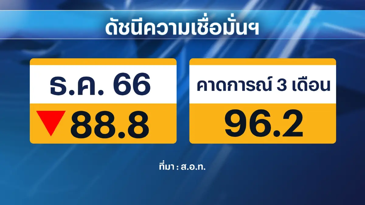 ส.อ.ท.จี้รัฐบาลคลอดมาตรการกระตุ้นเศรษฐกิจ