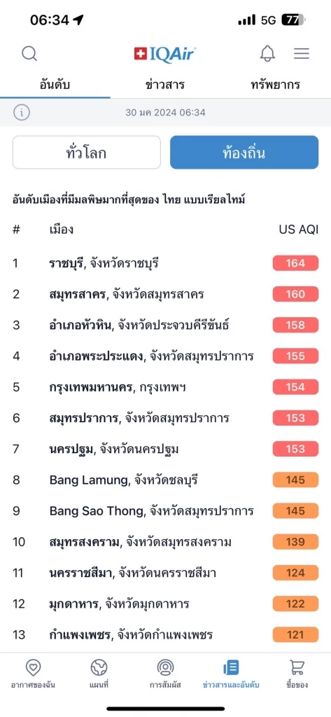 เช้านี้ ฝุ่นพิษ "PM2.5" ไทยพุ่งติด TOP 20 ของโลก เปิด 10 พื้นที่อากาศแย่มาก