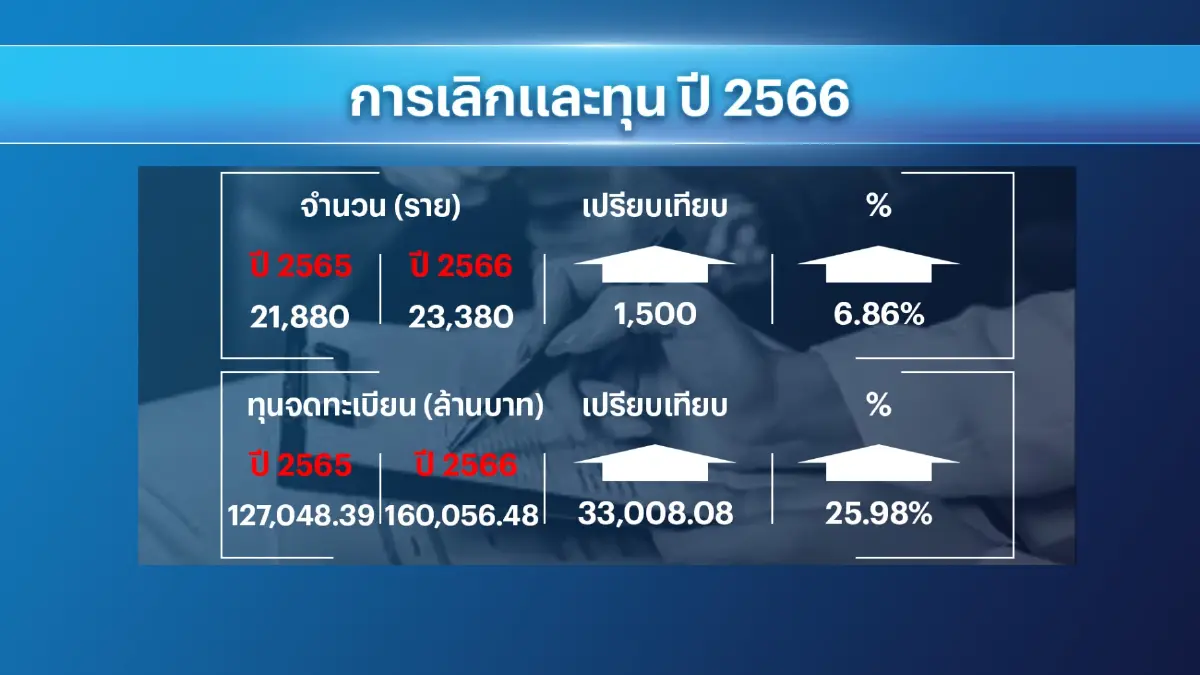 เศรษฐกิจไทย 'ฟื้น' หนุนนักลงทุนไทย-เทศเพิ่ม