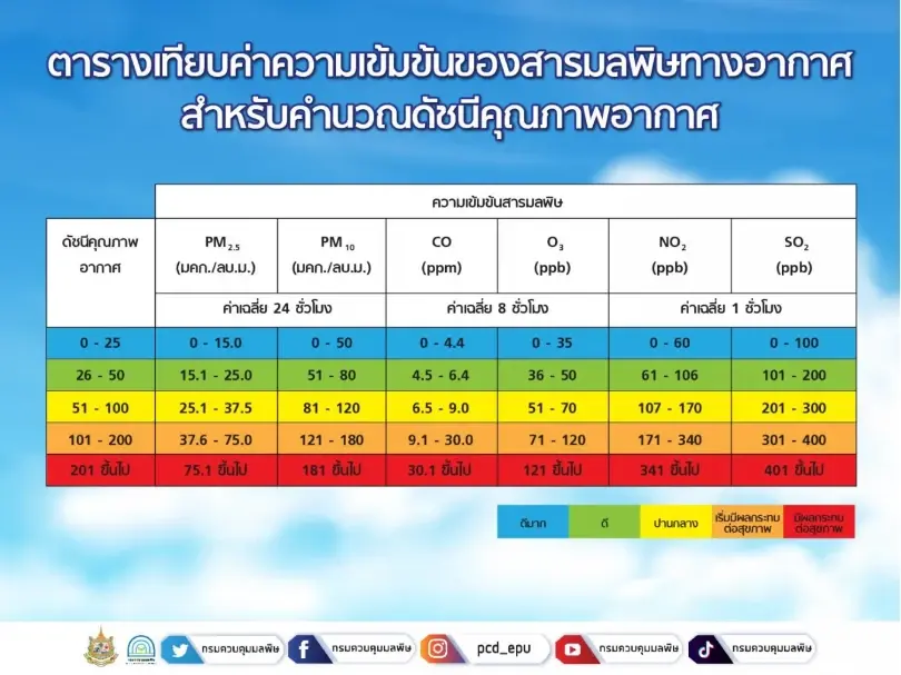 บอกหน่อยแถวบ้านเป็นไง ไทยหลังเข้า "ฤดูฝุ่น" PM2.5 หลายพื้นที่พุ่งสูงปี๊ด