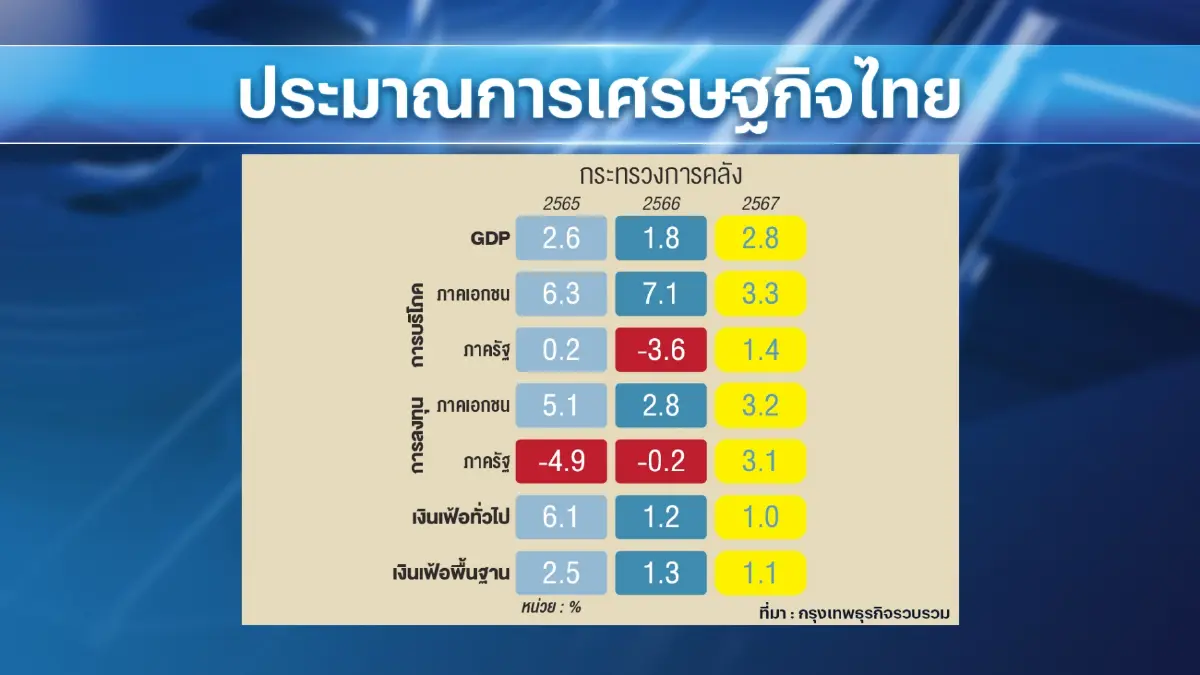 คลังหั่นจีดีพีปี 66 เหลือโต 1.8% คาดปีนี้โต 2.8%