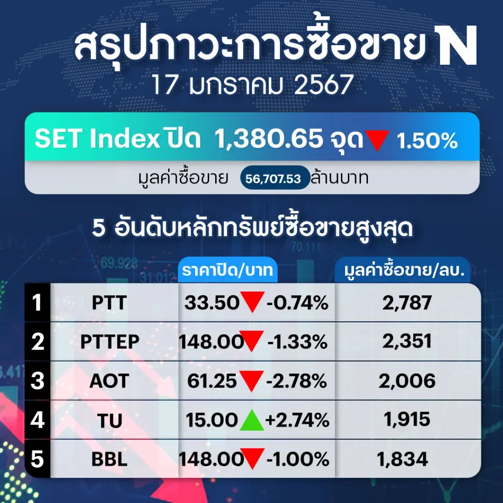 นักลงทุนต่างชาติ-สถาบันเทกระจาดหุ้นไทย ทุบดัชนีดิ่ง
