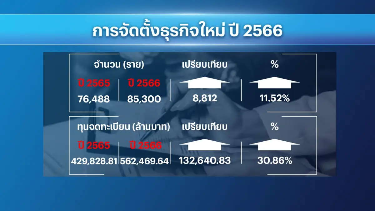 เศรษฐกิจไทย 'ฟื้น' หนุนนักลงทุนไทย-เทศเพิ่ม
