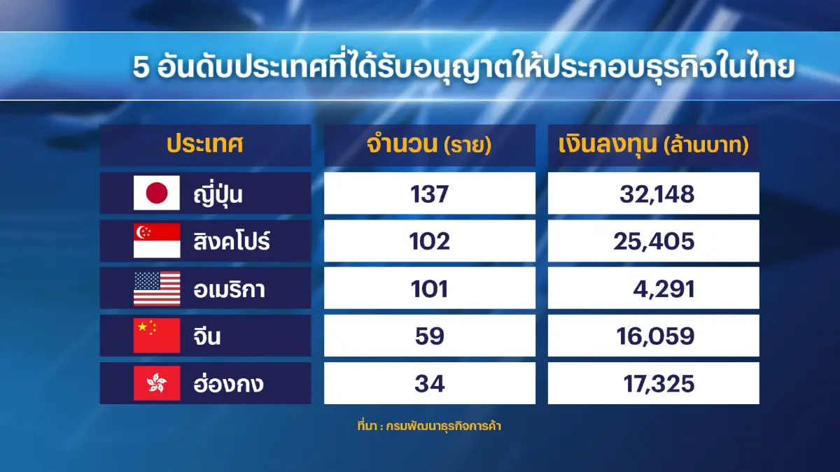 เศรษฐกิจไทย 'ฟื้น' หนุนนักลงทุนไทย-เทศเพิ่ม