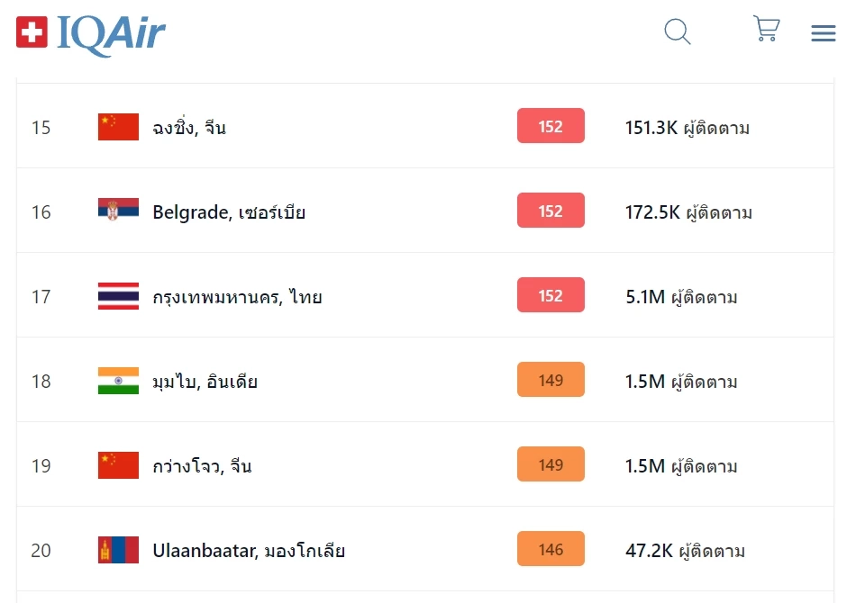 เช้านี้ ฝุ่นพิษ "PM 2.5" กทม. ระดับสีแดง อันดับ 17 โลก เปิด 10 พื้นที่อากาศแย่มาก